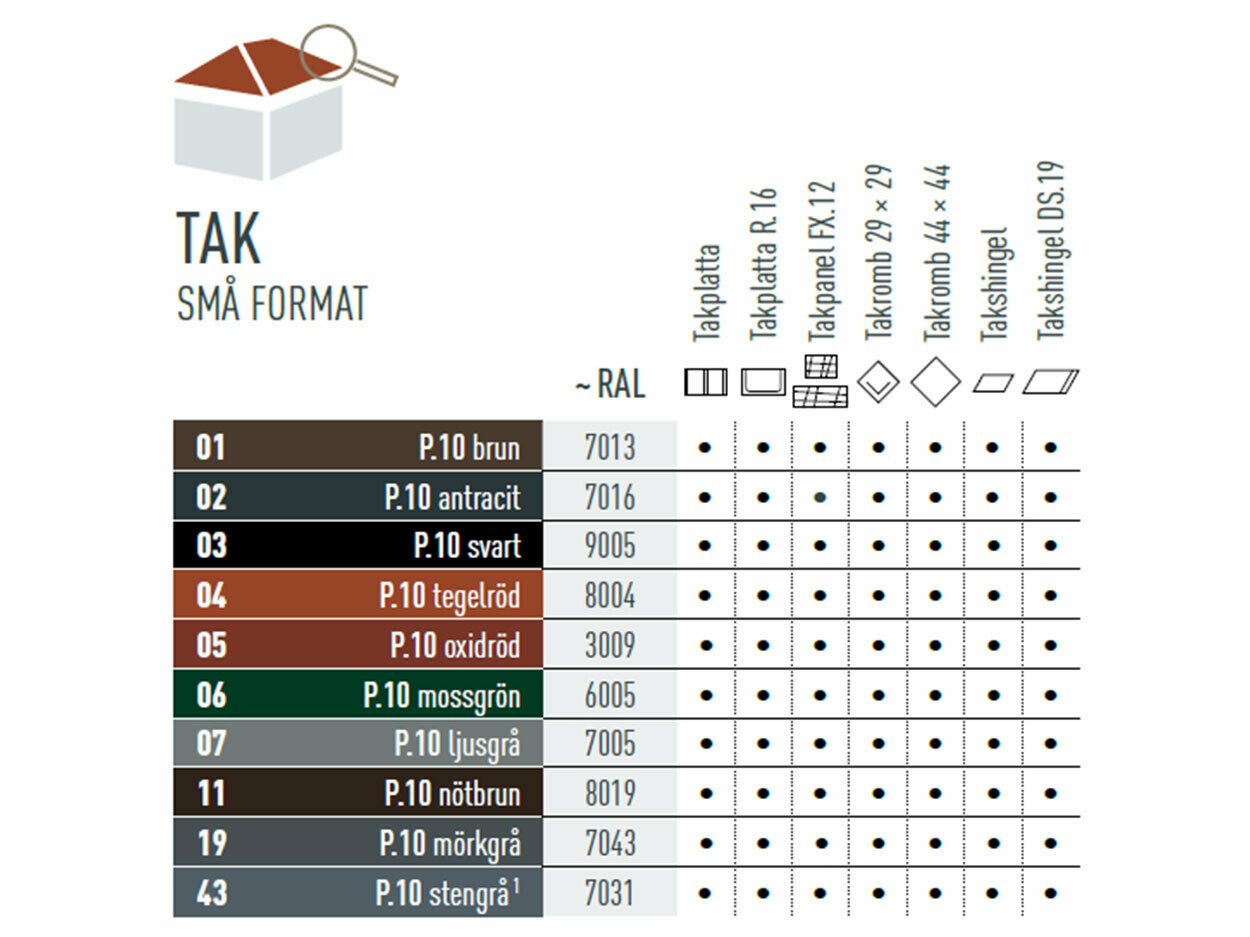 Färgtabell som visar tillgängliga färger för de mindre takprodukterna. Takplattan, takplatta R.16, takpanel FX.12, takromb 29 x 29, takromb 44 x 44, takshingel och takshingel DS.19 finns i olika P.10-färger.