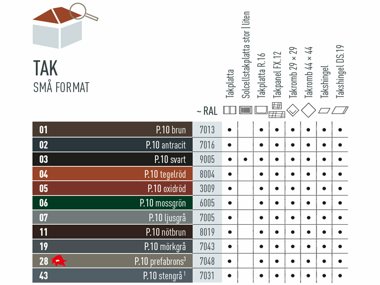 Färgtabell som visar tillgängliga färger för de mindre takprodukterna. Takplattan, takplatta R.16, takpanel FX.12, takromb 29 x 29, takromb 44 x 44, takshingel och takshingel DS.19 finns i olika P.10-färger.