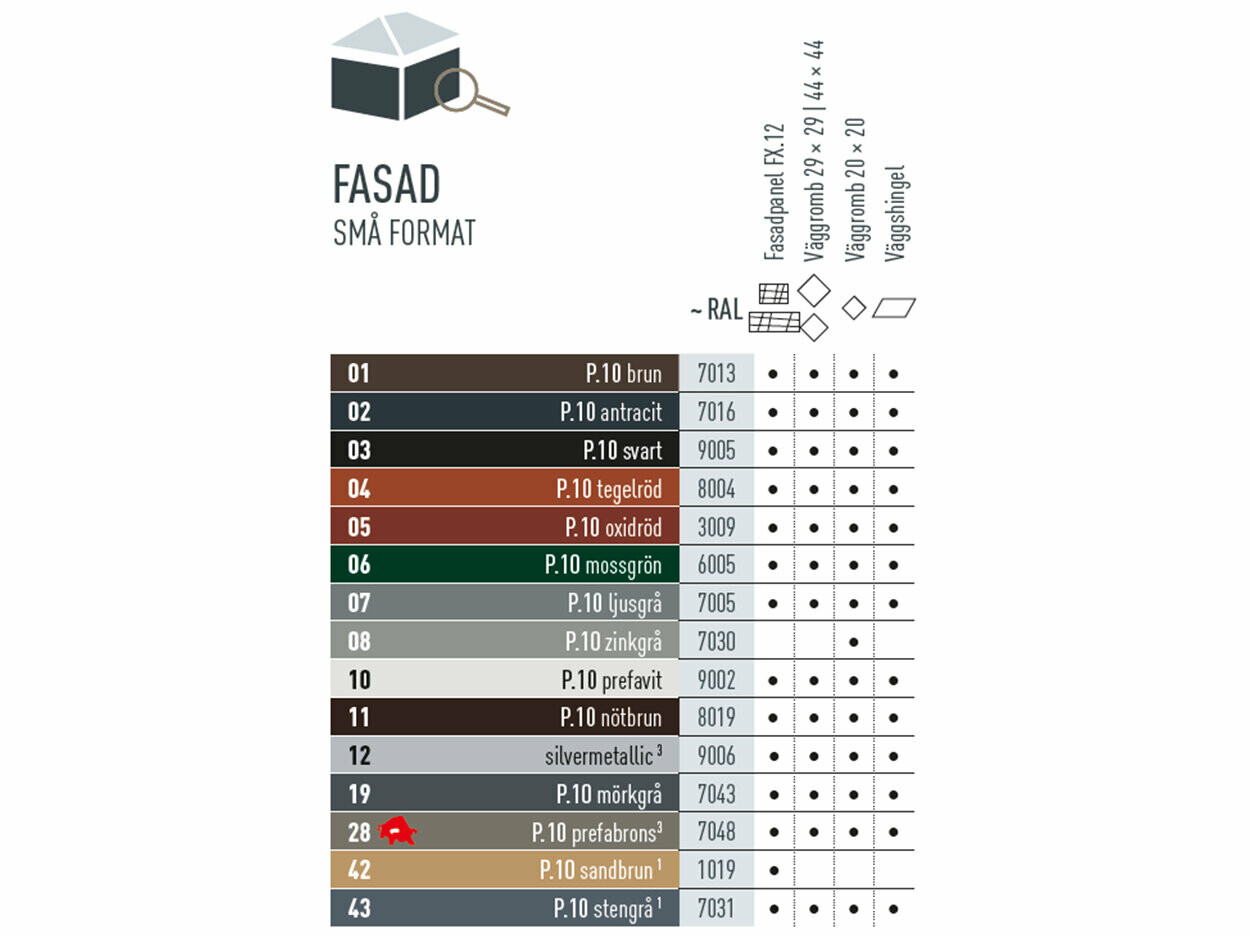 Färgtabell som visar tillgängliga färger för de mindre fasadprodukterna. Fasadprodukter finns i olika P.10- och standardfärger.