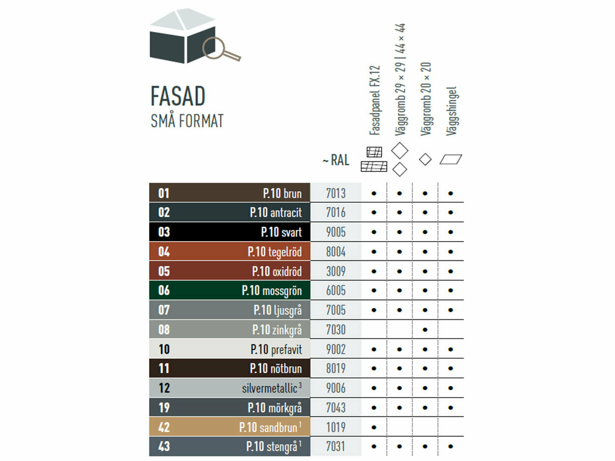 Färgtabell som visar tillgängliga färger för de mindre fasadprodukterna. Fasadprodukter finns i olika P.10- och standardfärger.